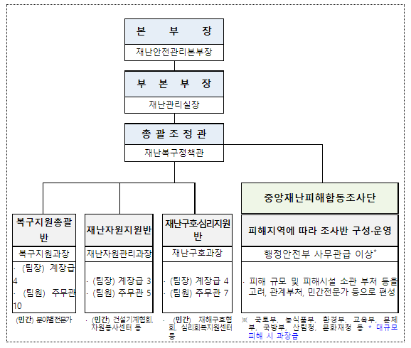 제11호 태풍 ‘힌남노’ 피해, 「복구대책지원본부」 가동_행정안전부 제11호 태풍 ‘힌남노’ 피해, 「복구대책지원본부」 가동_행정안전부