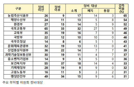 불필요한 정부위원회 39% 없앤다…246개 폐지·통합(정부위원회 636개 중에서 유사·중복, 운영실적 저조 등 불필요한 위원회 246개(39%)를 폐지·통합하는 위원회 정비방안) 불필요한 정부위원회 39% 없앤다…246개 폐지·통합(정부위원회 636개 중에서 유사·중복, 운영실적 저조 등 불필요한 위원회 246개(39%)를 폐지·통합하는 위원회 정비방안)
