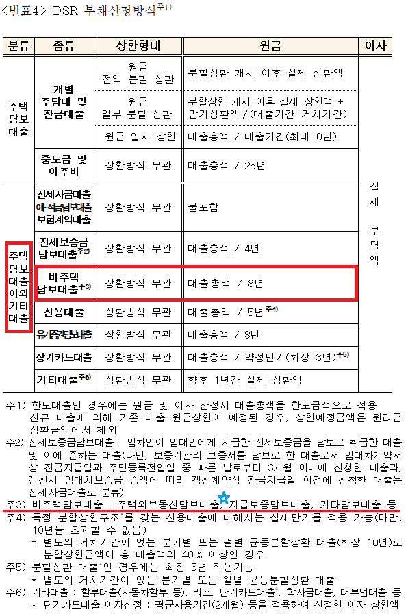 ●기존 부채로 낮추고 추가 진행 어려운 오피스텔 주택담보대출 대응책 4