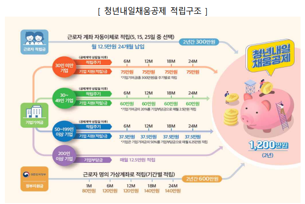  청년 내일 채움 공제를 통해 2년 후에 12백만원의 만기공제금을 받을 수 있어요. 청년공제 누리집 가입신청과 지원대상은요?