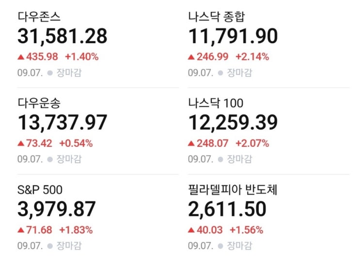  미국 시황 마감 상황, 매크로 정리 및 국내 장예측 (나스닥 S&P 다우 코스피 야간 선물)