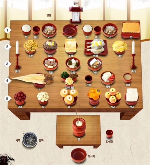 [설날ㆍ추석]차례상 차리는 방법, 차례 순서, 지방 쓰는법, 차례상 주의할 점