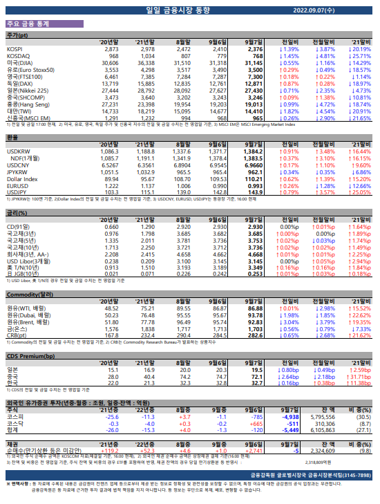 2022년 9월 7일 일일 금융시장 동향_금융감독원 2022년 9월 7일 일일 금융시장 동향_금융감독원