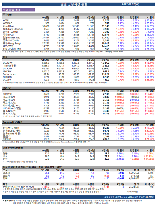 2022년 9월 7일 일일 금융시장 동향_금융감독원