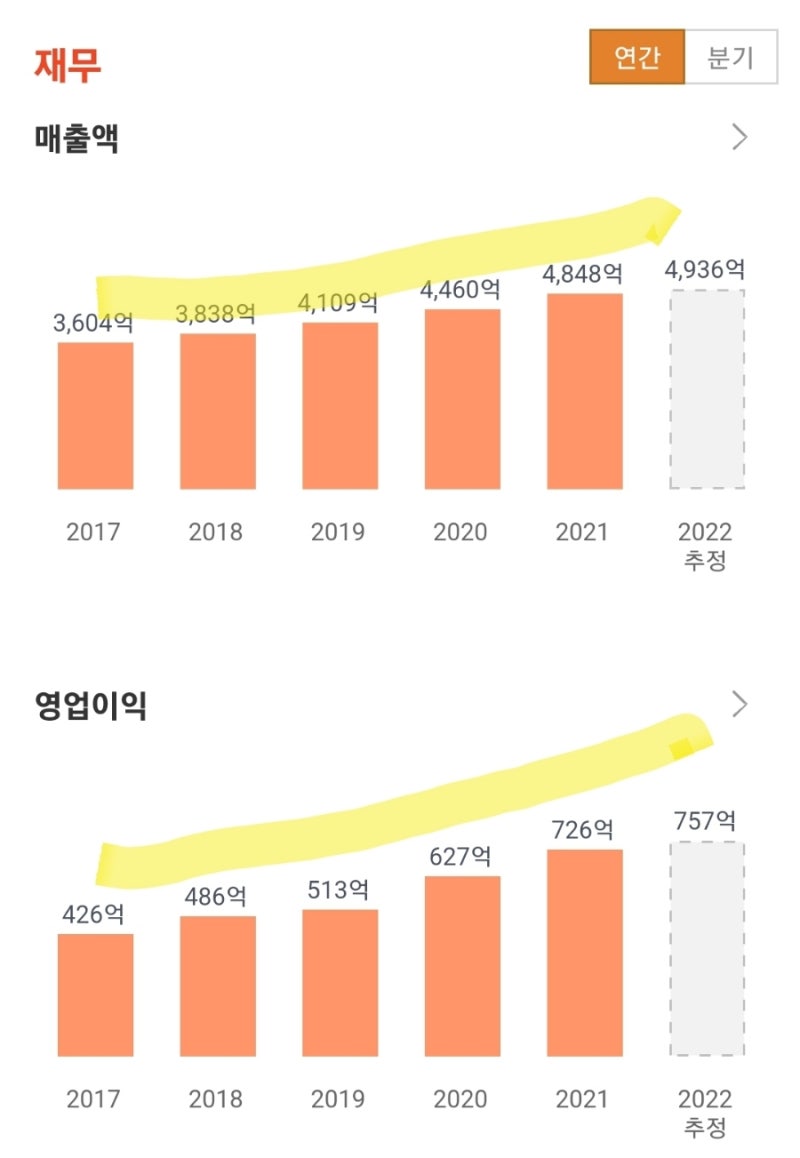 국내 저평가 주식] 나이스(Nice)평가정보, 영원무역홀딩스 주가와 배당금의 안정감 : 네이버 블로그