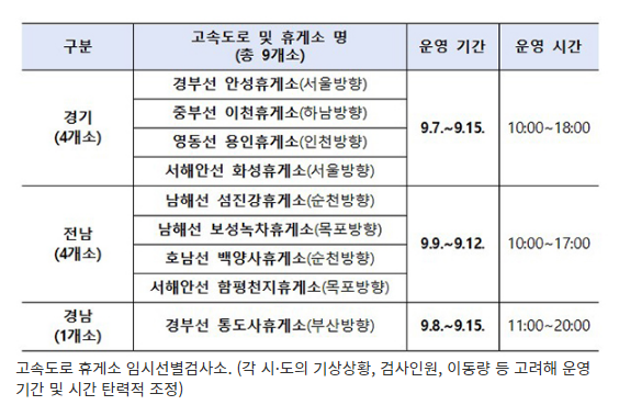 추석 연휴 고속도로 휴게소에 임시선별검사소 9곳 운영(원스톱 진료기관 6000여개 운영…특수치료 병상 대응체계도 유지) 추석 연휴 고속도로 휴게소에 임시선별검사소 9곳 운영(원스톱 진료기관 6000여개 운영…특수치료 병상 대응체계도 유지)