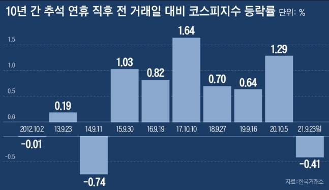 연휴 끝나면 바로 미국이 금리 올린다는데 주식 팔까?… 고민 깊은 개미들 연휴 끝나면 바로 미국이 금리 올린다는데 주식 팔까?… 고민 깊은 개미들