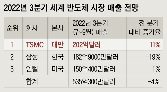 메모리 불황 여파 “대만 TSMC, 삼성 제치고 세계 반도체 1위 전망” 메모리 불황 여파 “대만 TSMC, 삼성 제치고 세계 반도체 1위 전망”