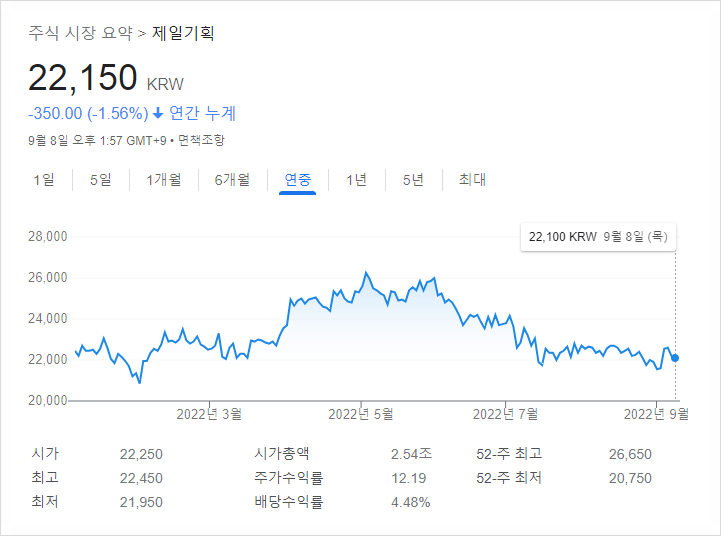 [449] 제일기획 올해 주가와 배당금은 얼마나 될까? : 주당배당금(DPS) 1280원이 과연 가능할까?