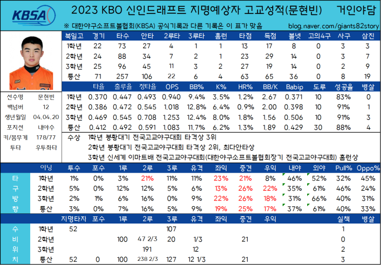 2023 KBO 신인드래프트 지명예상자 고교성적 총정리(18) - 북일고 문현빈