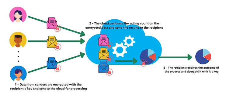  연합학습과 동형암호를 합친다면? (Federated Learning + Homomorphic Encryption)