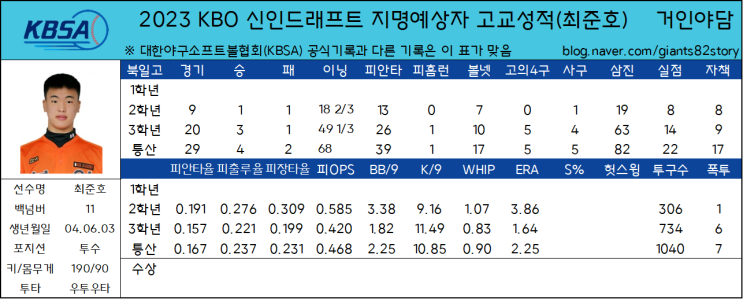 2023 KBO 신인드래프트 지명예상자 고교성적 총정리(20) - 북일고 최준호
