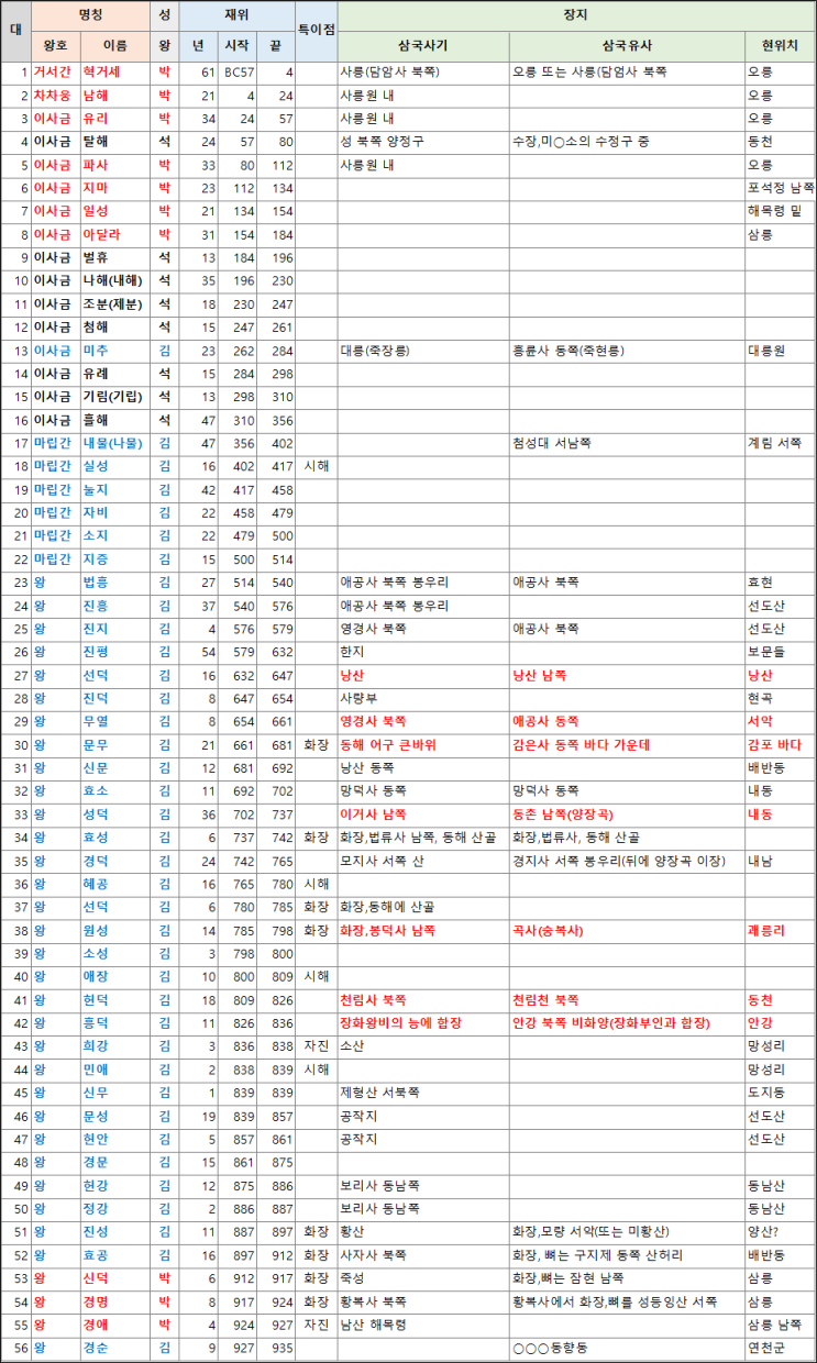   2022 '신라왕릉 가는길' 탐방 5회 총정리