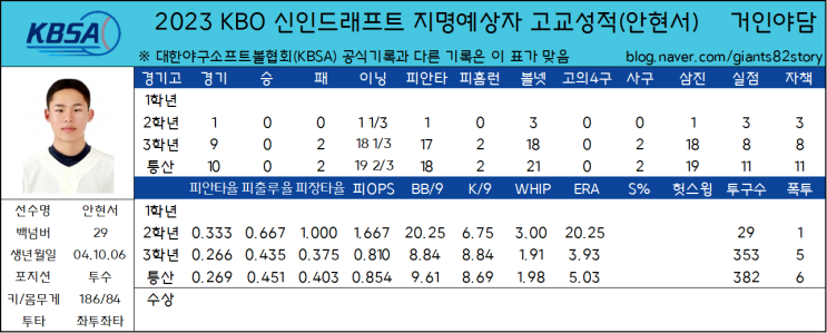 2023 KBO 신인드래프트 지명예상자 고교성적 총정리(19) - 경기고 안현서