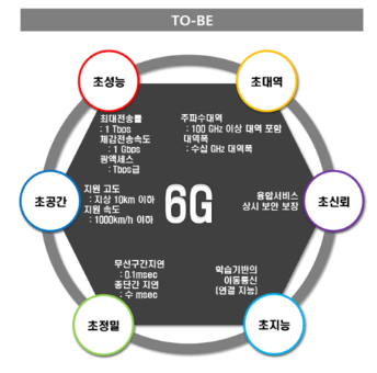  6G 핵심기술, 국제표준화의 각국의 노력