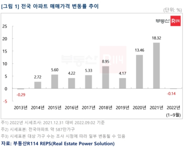 서울 집값 하락폭, '압구정·은마 40% 폭락' 10년 전 수준으로