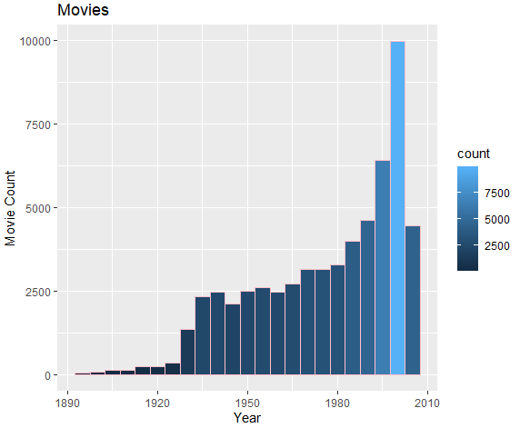  [R] Data visualization - Histogram & Barplots