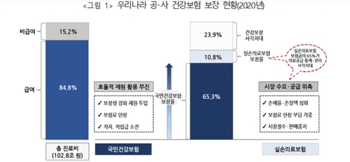 이르면 3년 뒤 건강보험 적립금 고갈... 효과적인 비급여 관리 필요해 이르면 3년 뒤 건강보험 적립금 고갈... 효과적인 비급여 관리 필요해