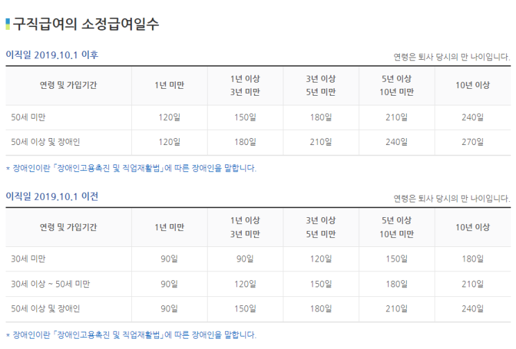  일용직 실업급여(구직급여) 및 구직촉진수당