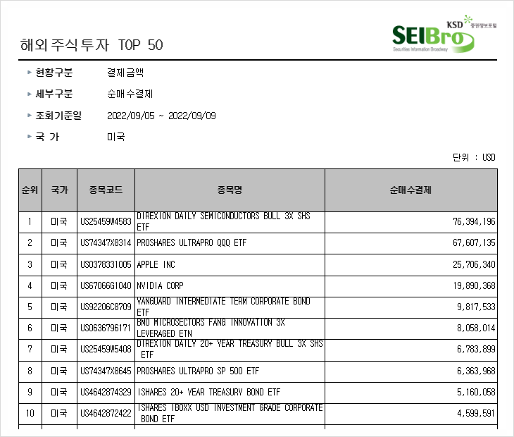 [456] 지난주 서학개미 순매수 Top10 (9/5일주) : 서학개미들의 식을줄 모르는 3배 레버리지 무한사랑 (SOXL, TQQQ, UPRO, BULZ, TMF) 등