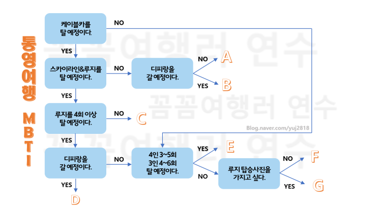  통영 루지 할인, 디피랑/케이블카 할인, 통영빅3 비교. 가장 저렴하게 여행하기!