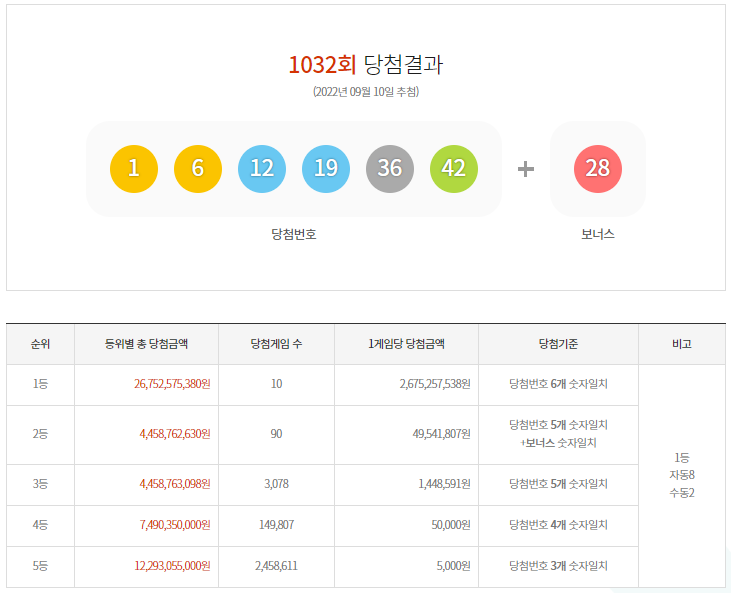  [9/11]로또 1032회 1등 실수령금 당첨 안내 정보 알려드려요