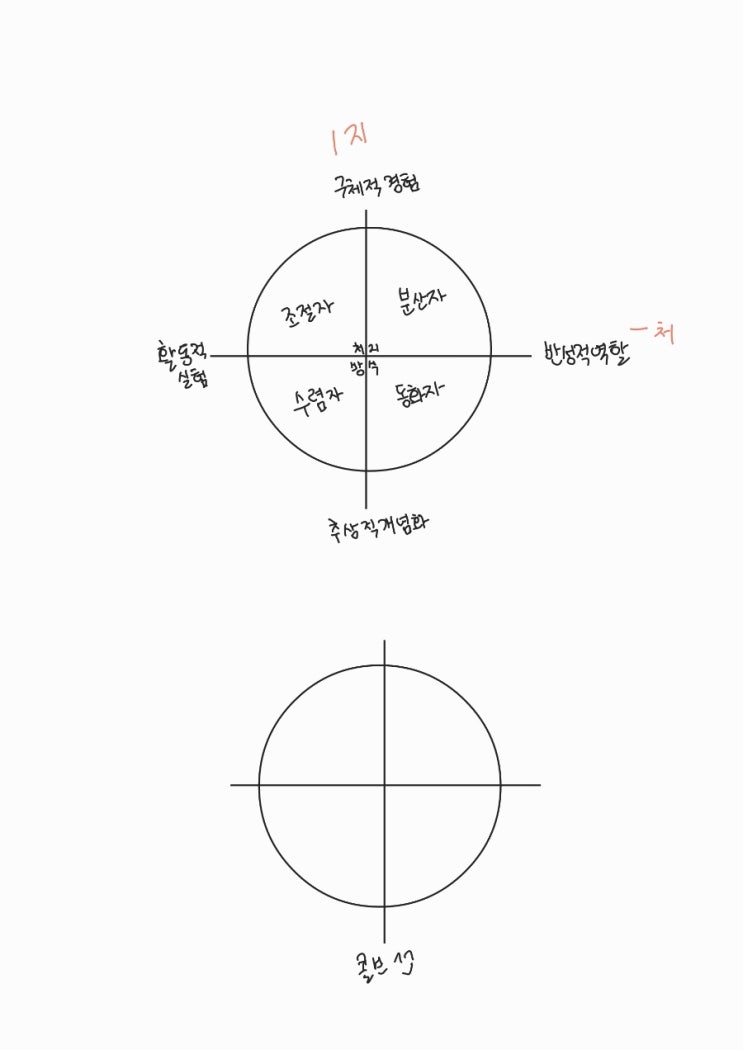  콜브의 인지양식(학습유형)
