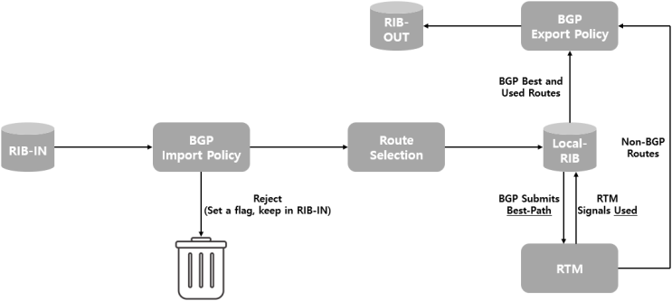 [BGP] BGP Policy - Import/Export