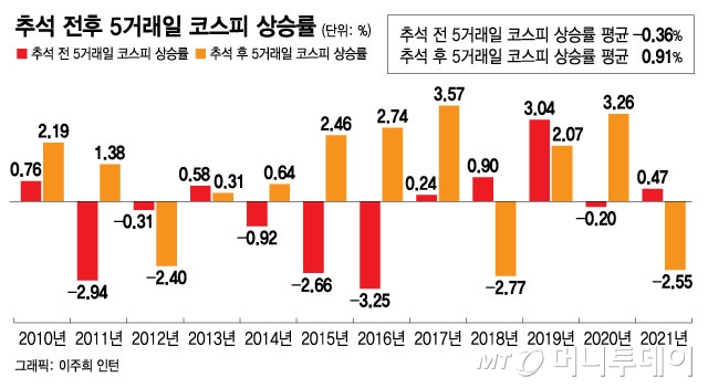 추석 끝나면 주가 오른다? 상승 확률 '75%'…주목할 업종은?