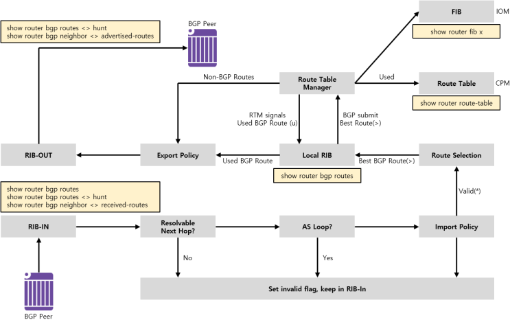  [BGP] BGP Table 및 Routing Table Selection Priority / Algorithm