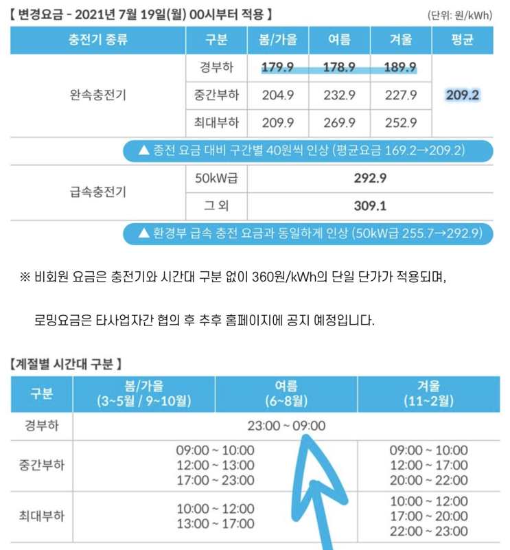  완속충전(에버온) vs 파워큐브 어느게 더 저렴할까?