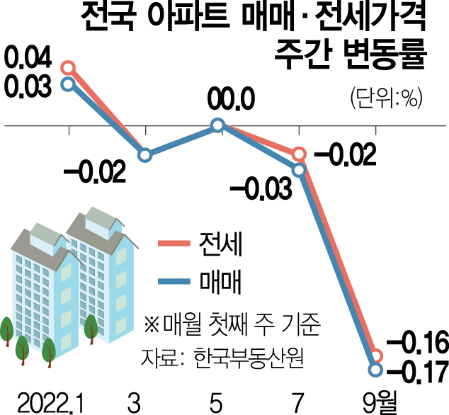 “더 떨어진다”…매매·전세 사상 최대 낙폭에 선행지표도 깜깜 “더 떨어진다”…매매·전세 사상 최대 낙폭에 선행지표도 깜깜