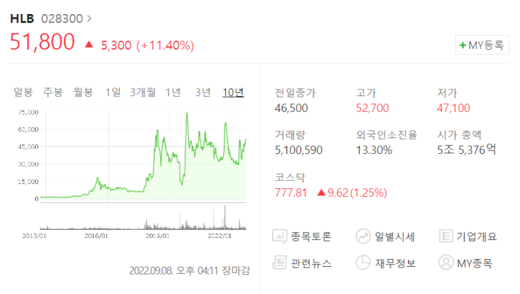 [주식] HLB(에이치엘비) 리보세라닙 임상 호재로 주가 상승하다(Ft. HLB생명과학 주가 전망 및 에이치엘비생명과학)