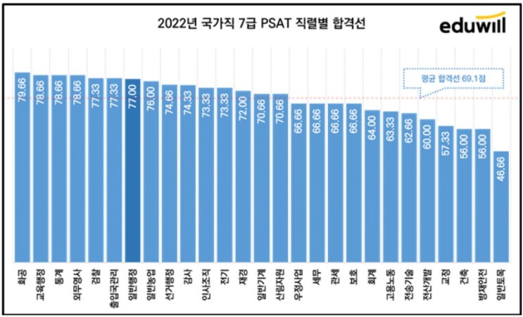  2022년 국가직 7급 PSAT 직렬별 합격선 분석