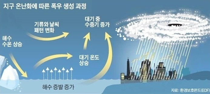  슈퍼태풍 자주오는 이유