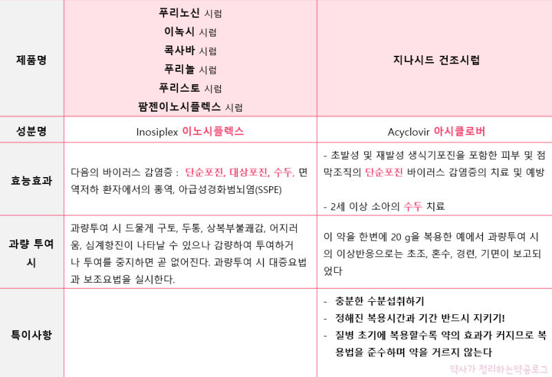 소아과에서 자주 쓰는 약 정리 (3)｜소아과 시럽 항바이러스제 효과, 성분, 과량투여, 수족구, 홍역, 단순포진 아기 시럽 ...