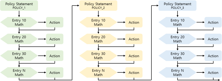  [BGP] BGP Policy - Policy Funcion
