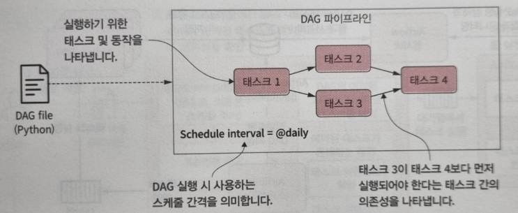 Airflow 소개