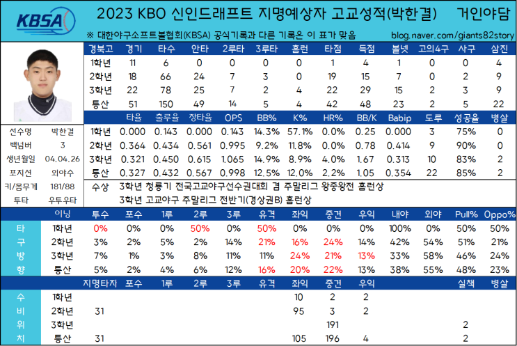 2023 KBO 신인드래프트 지명예상자 고교성적 총정리(22) - 경북고 박한결