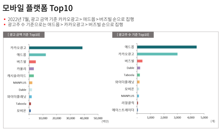  모바일광고플랫폼 top 10 (22.7월)/리서치애드