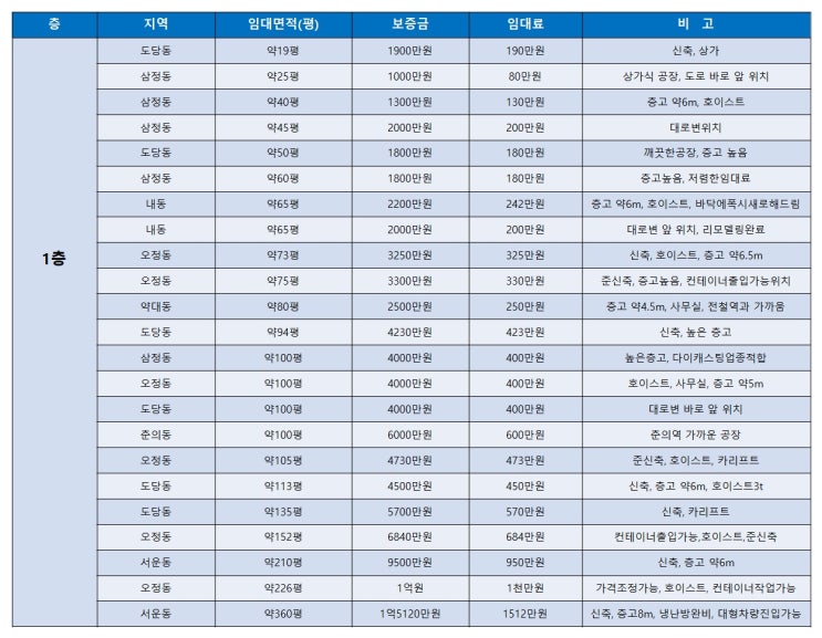 부천공장임대 부천임대공장을 층수별로 볼 수 있는 목록표 (9월 2주차)