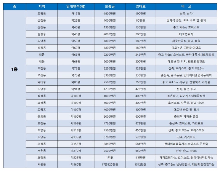 부천공장임대 부천임대공장을 층수별로 볼 수 있는 목록표 (9월 2주차) 부천공장임대 부천임대공장을 층수별로 볼 수 있는 목록표 (9월 2주차)