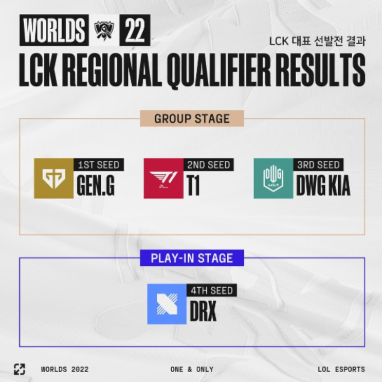 2022롤드컵 젠티담디, 올핸 중국LPL을 비상 상태로!(롤드컵, 젠티담디, 롤드컵조편성, 젠지, 티원, 담원죽음의조, DRX죽음의조, 일정, 장소, 경기시간, 우승, LPL)