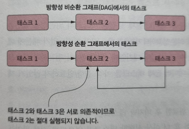  데이터 파이프라인 소개