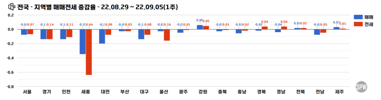 220912_기사와 블로그 까보기 (전북,제주,지방급매 10건,지방 흐름)