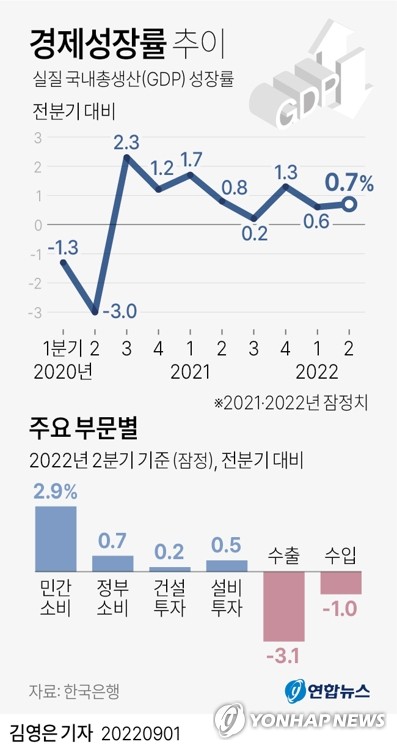 한국 2분기 경제성장률, OECD 포함 35개국 중 20위 '중하위권' 한국 2분기 경제성장률, OECD 포함 35개국 중 20위 '중하위권'