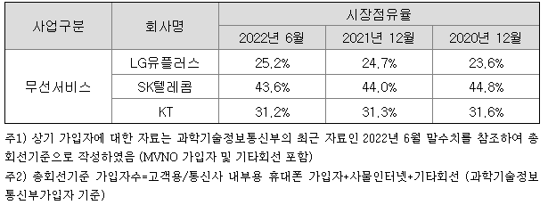  [투자기록]_국내주식_LG유플러스(ft.방어주, 통신주)