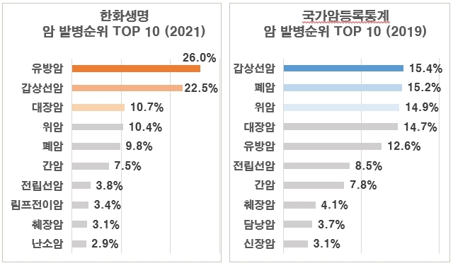 지난해 가입자에게 보험금이 가장 많이 지급된 암은?