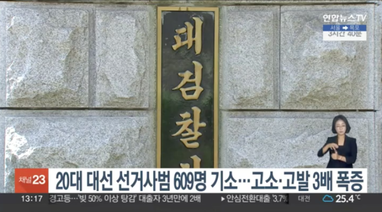 20대 <b>대선 선거사범</b> 609명 기소…고소·고발 3배 폭증