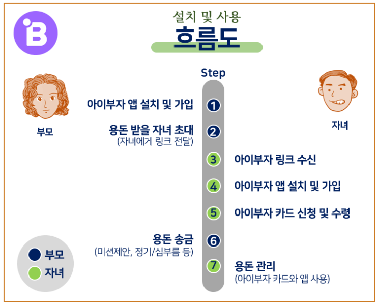  하나은행 아이부자앱 이용하는 방법